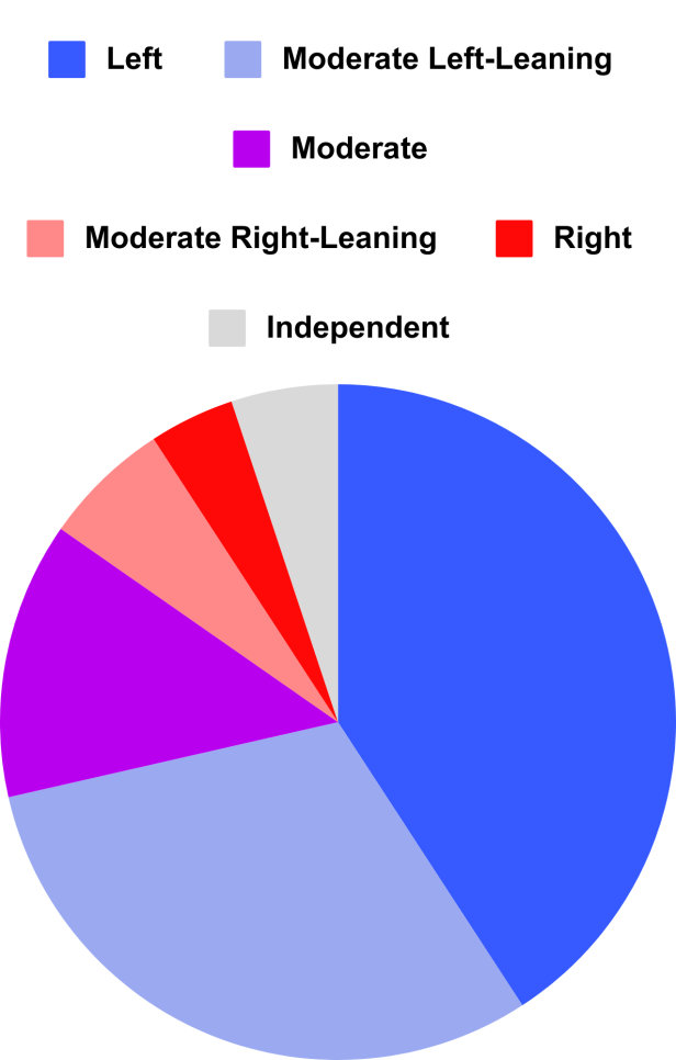 Political affiliation of women students of UM graph by Meg Wallace